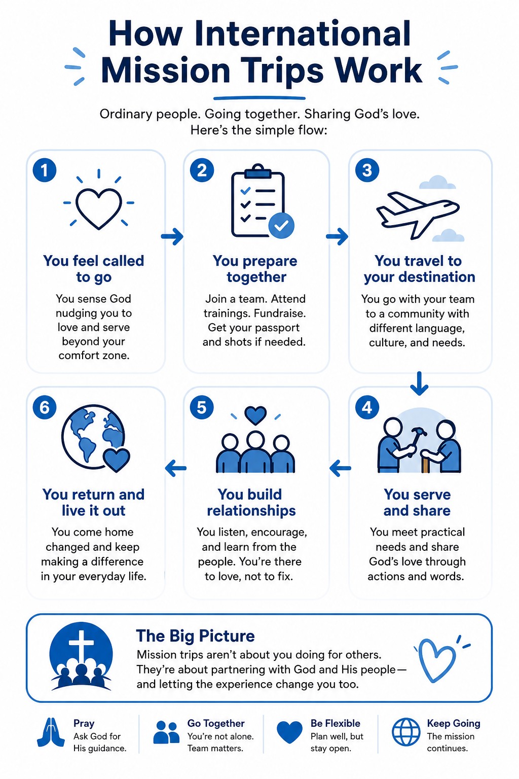 AI-generated infographic: How International Mission Trips Work